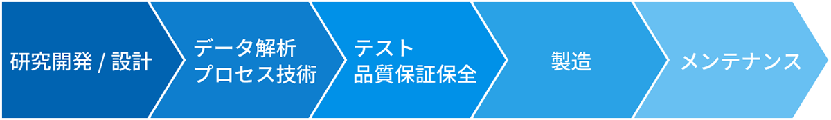 上流から下流まで幅広い工程をカバー